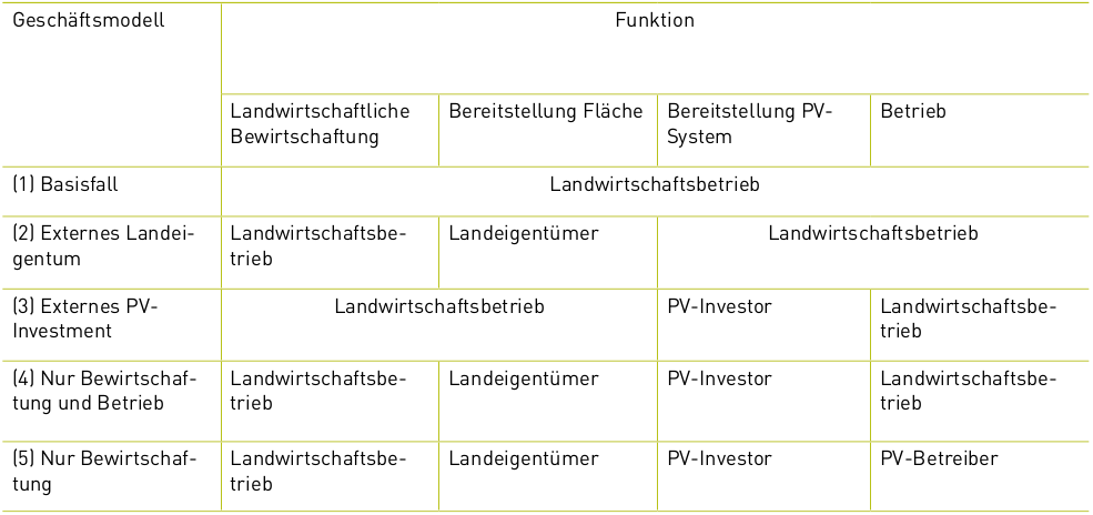 Die Grafik zeigt mögliche Geschäftsmodelle zum Betrieb einer Agri-PV-Anlage